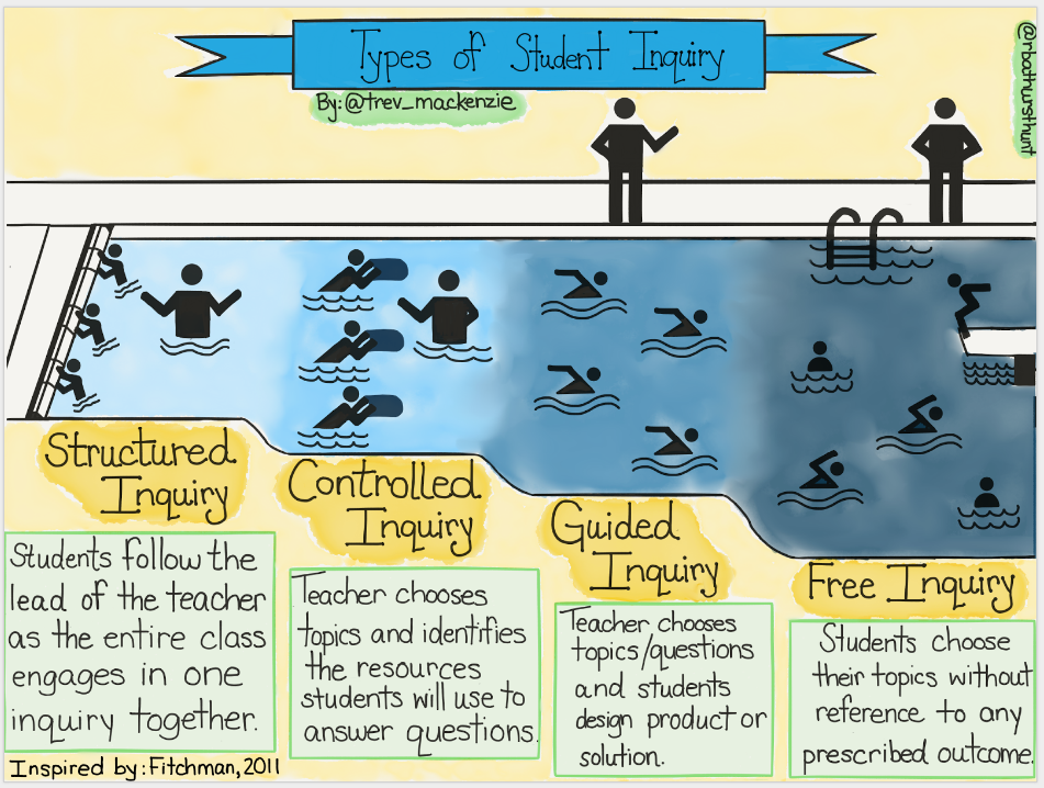 infographic of stages of student inquiry - from teacher-led to student-intiated