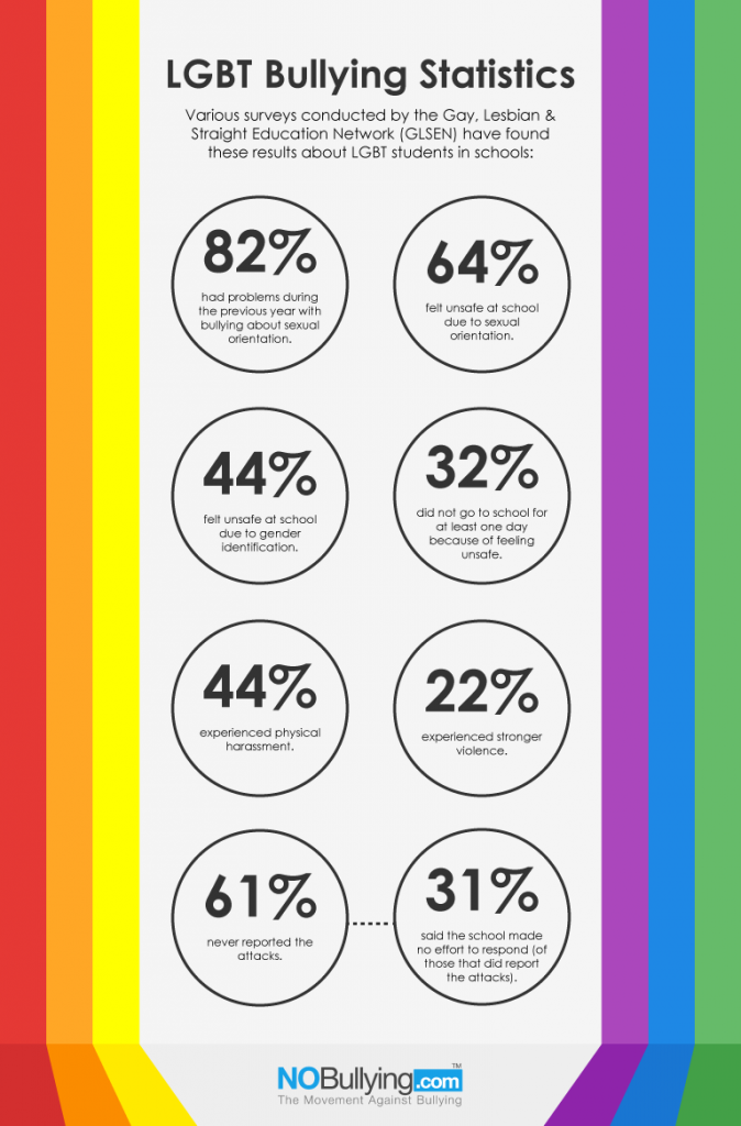 Infographic fro GLSEN on bullying stats LBGTQ youth deal with.