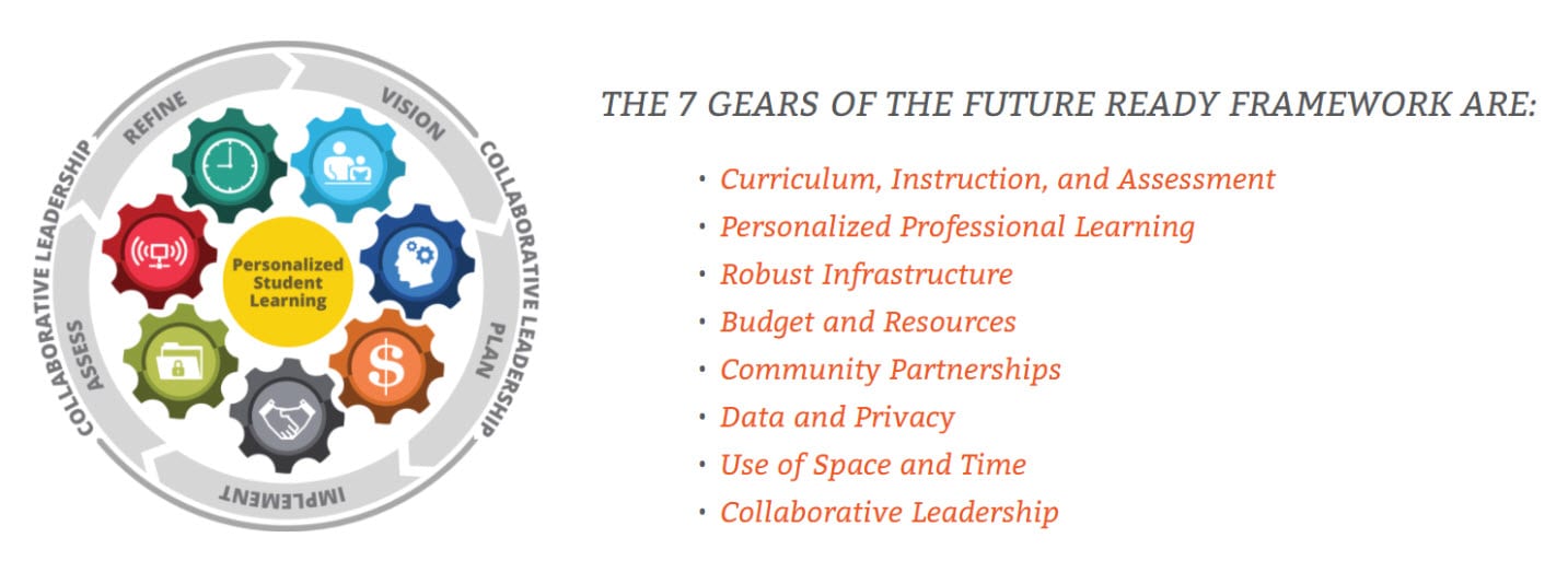 Future Ready Schools 7 gears image